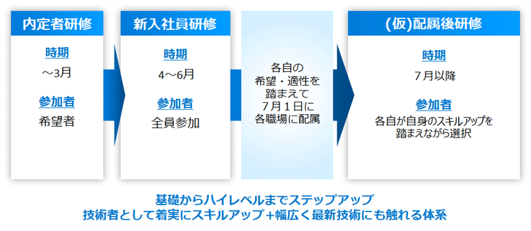 研修体系について
