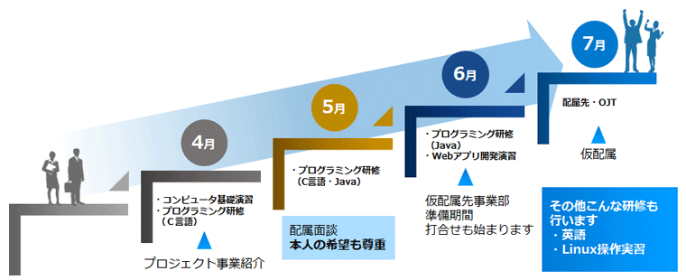 新人研修（4月～6月）