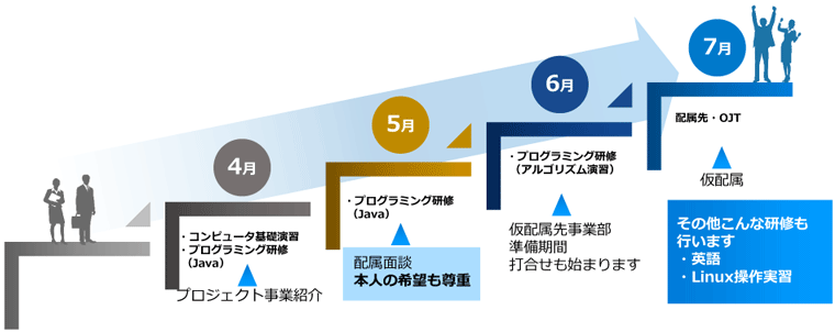 新人研修（4月～6月）